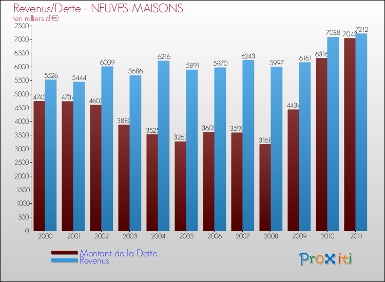 Evolution comparée de la dette et des revenus pour la commune de NEUVES-MAISONS de 2000 à 2011 Comparaison de la dette et des revenus pour NEUVES-MAISONS de 2000 à 2011