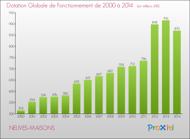 Evolution du montant de la Dotation Globale de Fonctionnement pour la commune de NEUVES-MAISONS de 2000 à 2014 Evolution du montant de la Dotation Globale de Fonctionnement pour NEUVES-MAISONS de 2000 à 2014