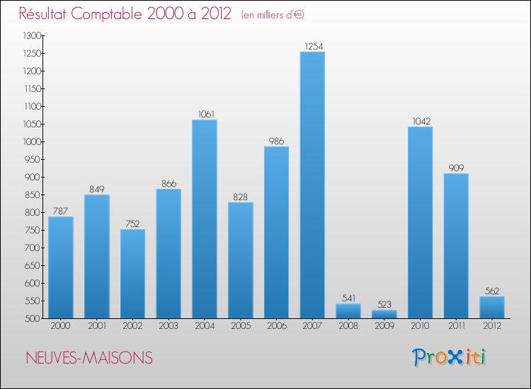 Evolution du résultat comptable pour la commune de NEUVES-MAISONS de 2000 à 2012 Evolution du résultat comptable pour NEUVES-MAISONS de 2000 à 2012