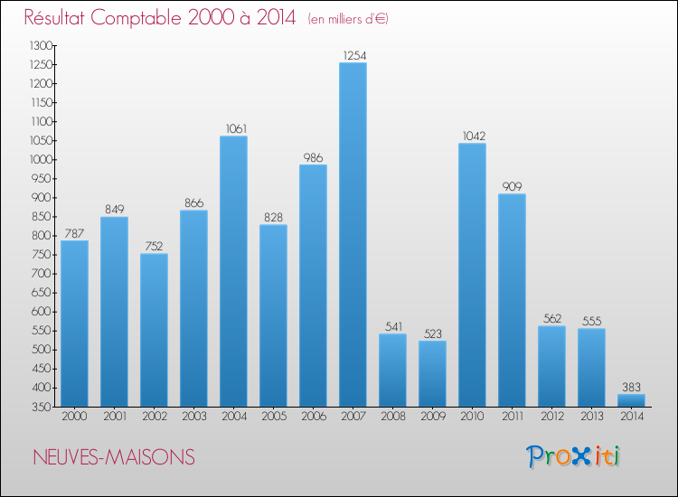Evolution du résultat comptable pour la commune de NEUVES-MAISONS de 2000 à 2014 Evolution du résultat comptable pour NEUVES-MAISONS de 2000 à 2014