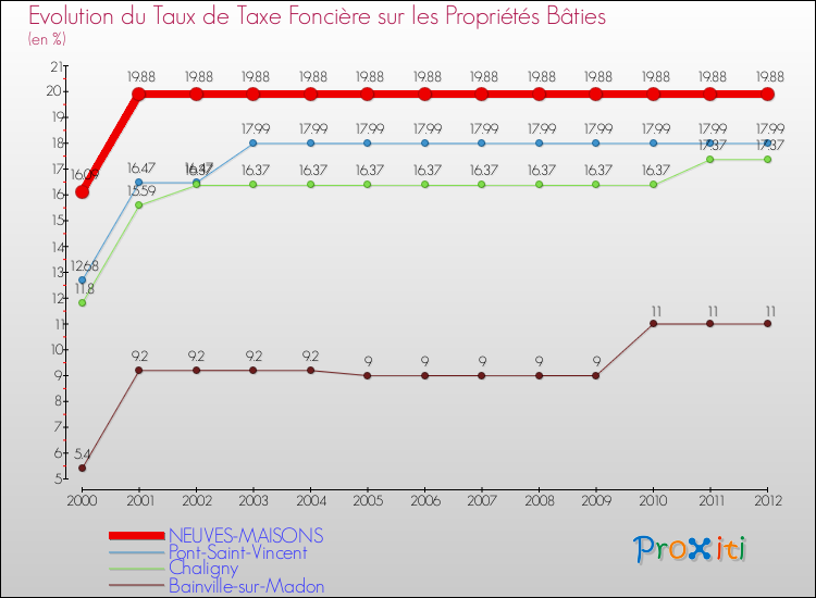 Evolution du taux de la taxe foncière sur le bati pour NEUVES-MAISONS et les communes proches de 2000 à 2012 Comparaison des taux de taxe foncière sur le bati pour NEUVES-MAISONS et les communes voisines de 2000 à 2012