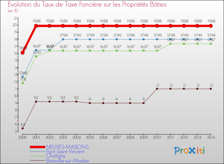 Evolution du taux de la taxe foncière sur le bati pour NEUVES-MAISONS et les communes proches de 2000 à 2014 Comparaison des taux de taxe foncière sur le bati pour NEUVES-MAISONS et les communes voisines de 2000 à 2014