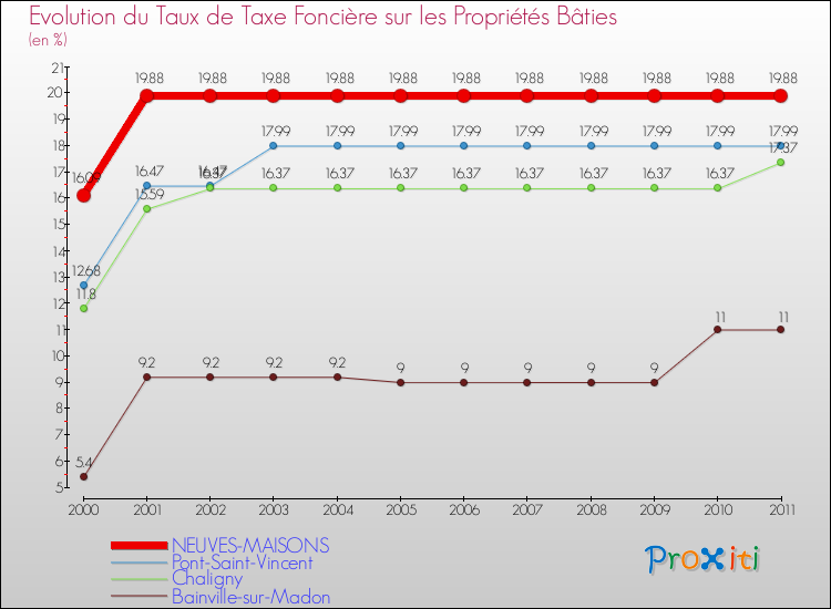 Evolution du taux de la taxe foncière sur le bati pour NEUVES-MAISONS et les communes proches Comparaison des taux de taxe foncière sur le bati pour NEUVES-MAISONS et les communes voisines
