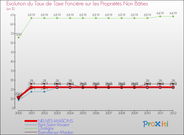 Evolution du taux de la taxe foncière sur les immeubles et terrains non batis pour NEUVES-MAISONS et les communes proches de 2000 à 2012 Comparaison des taux de la taxe foncière sur les immeubles et terrains non batis pour NEUVES-MAISONS et les communes voisines de 2000 à 2012