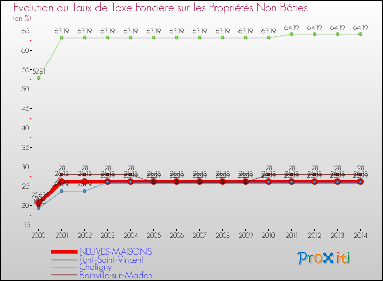 Evolution du taux de la taxe foncière sur les immeubles et terrains non batis pour NEUVES-MAISONS et les communes proches de 2000 à 2014 Comparaison des taux de la taxe foncière sur les immeubles et terrains non batis pour NEUVES-MAISONS et les communes voisines de 2000 à 2014