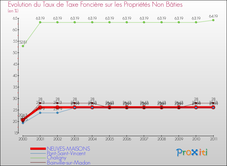 Evolution du taux de la taxe foncière sur les immeubles et terrains non batis pour NEUVES-MAISONS et les communes proches Comparaison des taux de la taxe foncière sur les immeubles et terrains non batis pour NEUVES-MAISONS et les communes voisines