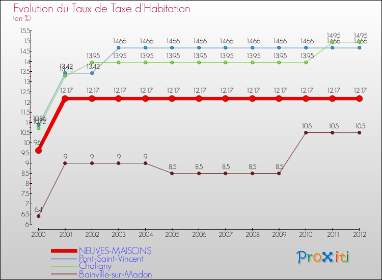 Evolution du taux de la taxe d'habitation pour NEUVES-MAISONS et les communes proches Comparaison des taux de la taxe d'habitation pour NEUVES-MAISONS et les communes voisines