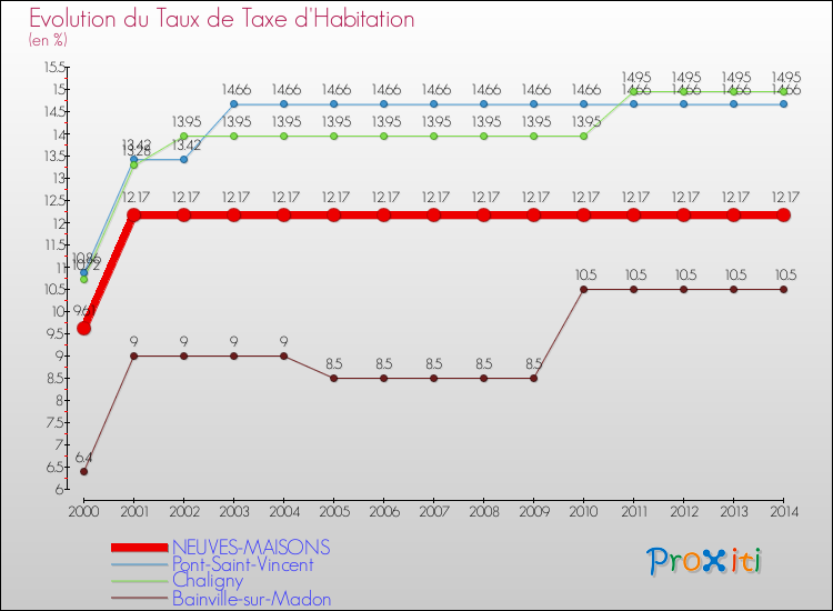 Evolution du taux de la taxe d'habitation pour NEUVES-MAISONS et les communes proches de 2000 à 2014 Comparaison des taux de la taxe d'habitation pour NEUVES-MAISONS et les communes voisines de 2000 à 2014
