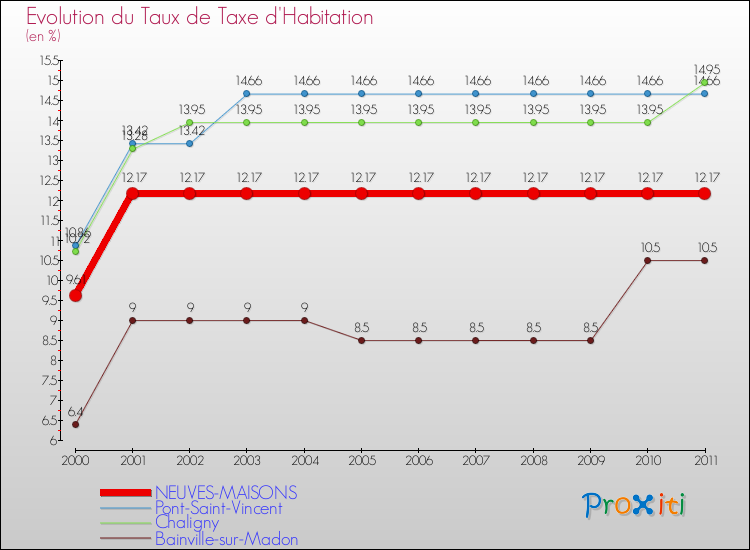 Evolution du taux de la taxe d'habitation pour NEUVES-MAISONS et les communes proches Comparaison des taux de la taxe d'habitation pour NEUVES-MAISONS et les communes voisines
