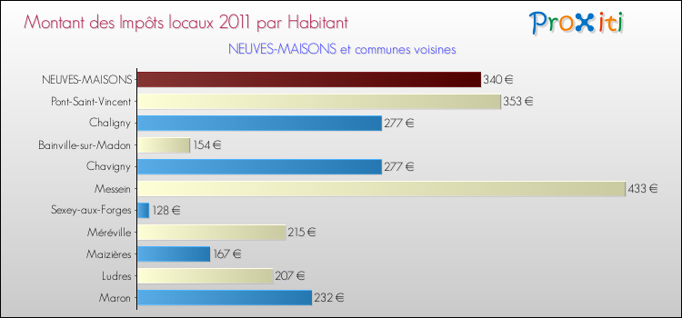 Montant des impôts locaux par Habitant pour NEUVES-MAISONS et les communes proches Comparaison des impôts locaux par habitant pour NEUVES-MAISONS et les communes voisines