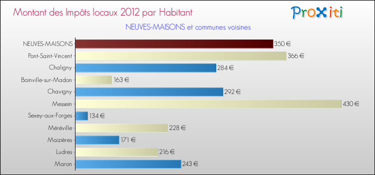 Montant des impôts locaux par Habitant pour NEUVES-MAISONS et les communes proches Comparaison des impôts locaux par habitant pour NEUVES-MAISONS et les communes voisines