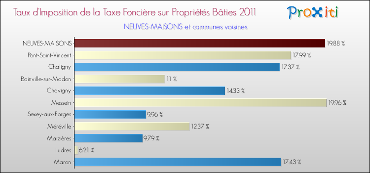 Taux d'imposition de la taxe foncière sur le bati 2011 pour NEUVES-MAISONS et les communes proches Comparaison des taux d'imposition de la taxe foncière sur le bati 2011 pour NEUVES-MAISONS et les communes voisines
