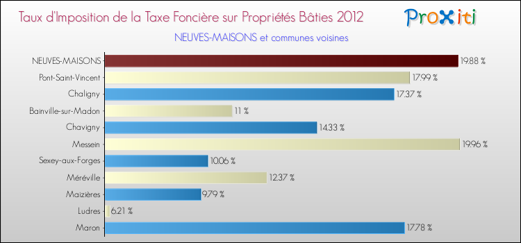 Taux d'imposition de la taxe foncière sur le bati 2012 pour NEUVES-MAISONS et les communes proches Comparaison des taux d'imposition de la taxe foncière sur le bati 2012 pour NEUVES-MAISONS et les communes voisines