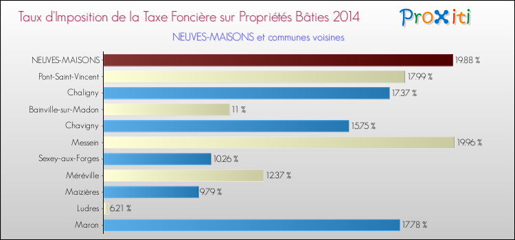 Taux d'imposition de la taxe foncière sur le bati 2014 pour NEUVES-MAISONS et les communes proches Comparaison des taux d'imposition de la taxe foncière sur le bati 2014 pour NEUVES-MAISONS et les communes voisines