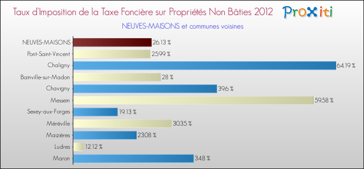 Taux d'imposition de la taxe foncière sur les immeubles et terrains non batis 2012 pour NEUVES-MAISONS et les communes proches Comparaison des taux d'imposition de la taxe foncière sur les immeubles et terrains non batis 2012 pour NEUVES-MAISONS et les communes voisines