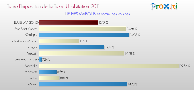 Taux d'imposition de la taxe d'habitation 2011 pour NEUVES-MAISONS et les communes proches Comparaison des taux d'imposition de la taxe d'habitation 2011 pour NEUVES-MAISONS et les communes voisines