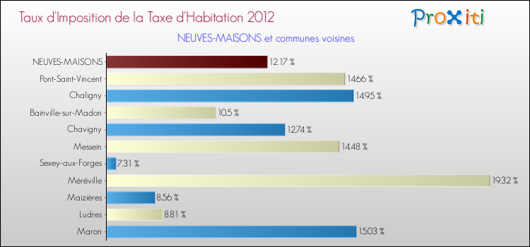 Taux d'imposition de la taxe d'habitation 2012 pour NEUVES-MAISONS et les communes proches Comparaison des taux d'imposition de la taxe d'habitation 2012 pour NEUVES-MAISONS et les communes voisines