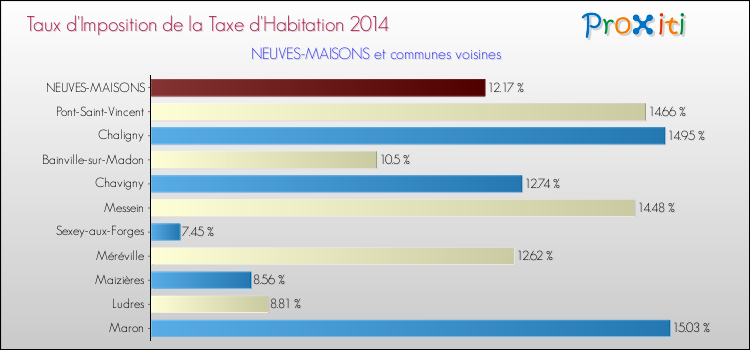 Taux d'imposition de la taxe d'habitation 2014 pour NEUVES-MAISONS et les communes proches Comparaison des taux d'imposition de la taxe d'habitation 2014 pour NEUVES-MAISONS et les communes voisines