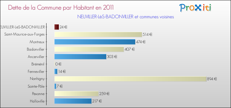 Dette par habitant de la commune en 2011 pour NEUVILLER-LèS-BADONVILLER et les communes proches Comparaison de la dette par habitant de la commune en 2011 pour NEUVILLER-LèS-BADONVILLER et les communes voisines