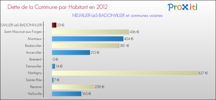 Dette par habitant de la commune en 2012 pour NEUVILLER-LèS-BADONVILLER et les communes proches Comparaison de la dette par habitant de la commune en 2012 pour NEUVILLER-LèS-BADONVILLER et les communes voisines