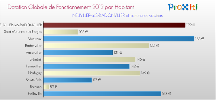 Montant des dotations globales de fonctionnement DGF par Habitant pour NEUVILLER-LèS-BADONVILLER et les communes proches Comparaison des des dotations globales de fonctionnement DGF par habitant pour NEUVILLER-LèS-BADONVILLER et les communes voisines