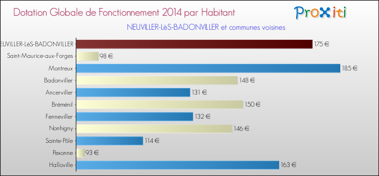 Montant des dotations globales de fonctionnement DGF par Habitant pour NEUVILLER-LèS-BADONVILLER et les communes proches en 2014. Comparaison des des dotations globales de fonctionnement DGF par habitant pour NEUVILLER-LèS-BADONVILLER et les communes voisines en 2014.