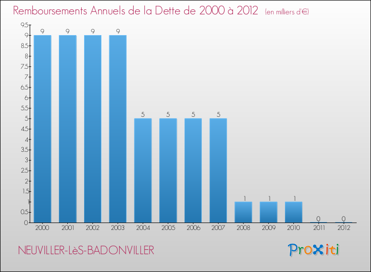 Evolution de l'annuité de la dette pour la commune de NEUVILLER-LèS-BADONVILLER de 2000 à 2012 Annuités de la dette pour NEUVILLER-LèS-BADONVILLER de 2000 à 2012