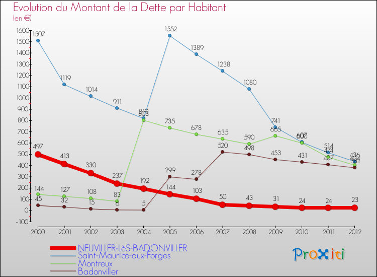 Evolution de la dette par habitant pour la commune de NEUVILLER-LèS-BADONVILLER et les communes proches de 2000 à 2012 Comparaison de la dette par habitant pour NEUVILLER-LèS-BADONVILLER et les communes voisines de 2000 à 2012