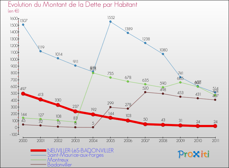 Evolution de la dette par habitant pour la commune de NEUVILLER-LèS-BADONVILLER et les communes proches Comparaison de la dette par habitant pour NEUVILLER-LèS-BADONVILLER et les communes voisines