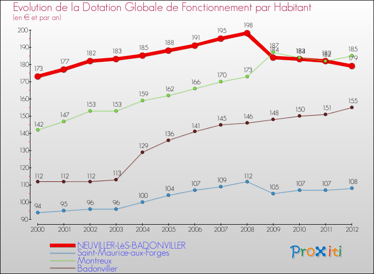Evolution et montant de la dotation globale de fonctionnement par Habitant pour NEUVILLER-LèS-BADONVILLER et les communes proches Comparaison des dotations globales de fonctionnement par habitant pour NEUVILLER-LèS-BADONVILLER et les communes voisines