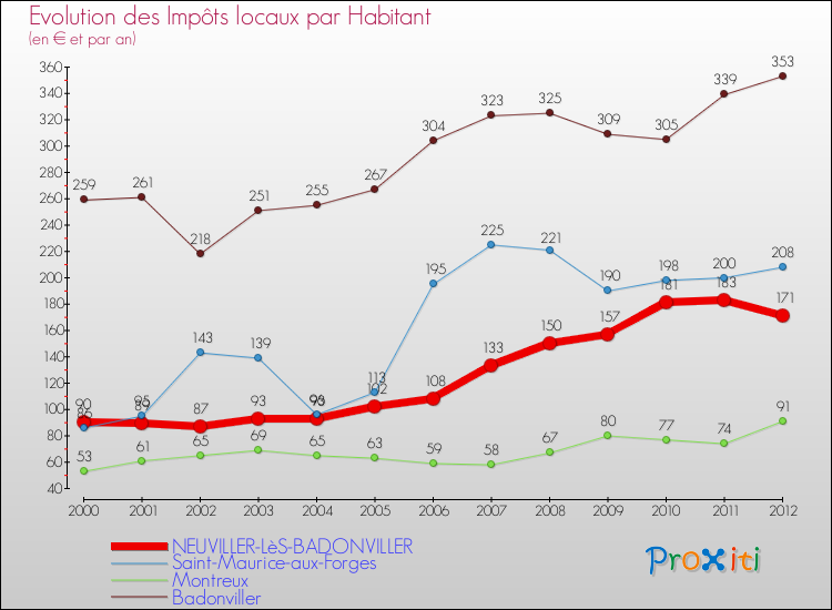Evolution et montant des impôts locaux par Habitant pour NEUVILLER-LèS-BADONVILLER et les communes proches Comparaison des impôts locaux par habitant pour NEUVILLER-LèS-BADONVILLER et les communes voisines
