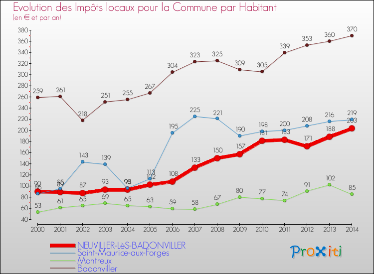 Evolution et montant des impôts locaux par Habitant pour NEUVILLER-LèS-BADONVILLER et les communes proches de 2000 à 2014 Comparaison des impôts locaux par habitant pour NEUVILLER-LèS-BADONVILLER et les communes voisines de 2000 à 2014