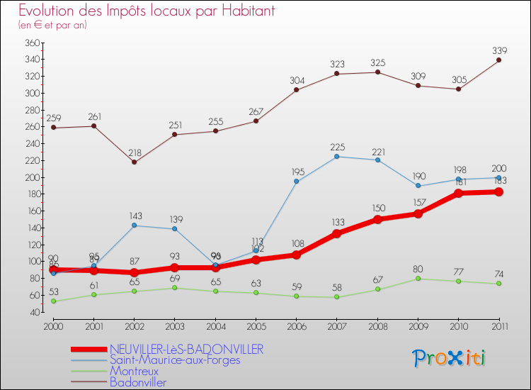 Evolution et montant des impôts locaux par Habitant pour NEUVILLER-LèS-BADONVILLER et les communes proches Comparaison des impôts locaux par habitant pour NEUVILLER-LèS-BADONVILLER et les communes voisines