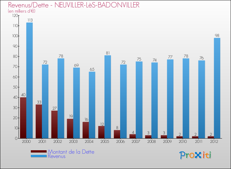 Evolution comparée de la dette et des revenus pour la commune de NEUVILLER-LèS-BADONVILLER de 2000 à 2012 Comparaison de la dette et des revenus pour NEUVILLER-LèS-BADONVILLER de 2000 à 2012