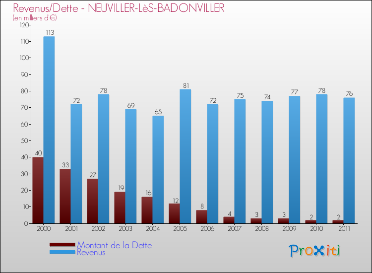 Evolution comparée de la dette et des revenus pour la commune de NEUVILLER-LèS-BADONVILLER de 2000 à 2011 Comparaison de la dette et des revenus pour NEUVILLER-LèS-BADONVILLER de 2000 à 2011