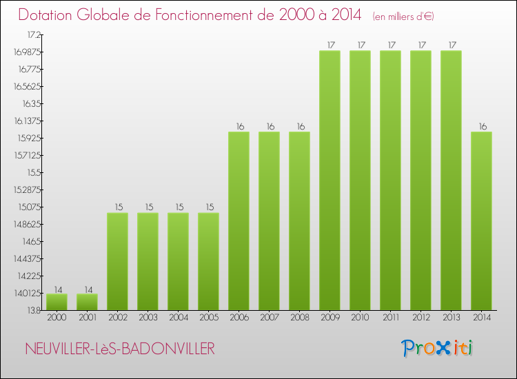 Evolution du montant de la Dotation Globale de Fonctionnement pour la commune de NEUVILLER-LèS-BADONVILLER de 2000 à 2014 Evolution du montant de la Dotation Globale de Fonctionnement pour NEUVILLER-LèS-BADONVILLER de 2000 à 2014