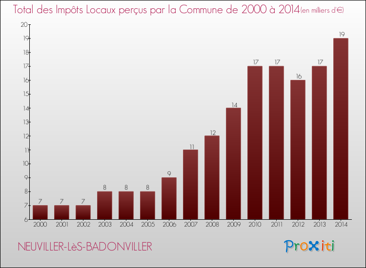 Evolution des Impôts Locaux pour la commune de NEUVILLER-LèS-BADONVILLER de 2000 à 2014 Evolution des Impôts Locaux pour NEUVILLER-LèS-BADONVILLER de 2000 à 2014
