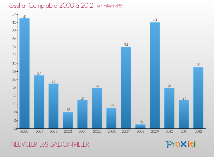 Evolution du résultat comptable pour la commune de NEUVILLER-LèS-BADONVILLER de 2000 à 2012 Evolution du résultat comptable pour NEUVILLER-LèS-BADONVILLER de 2000 à 2012
