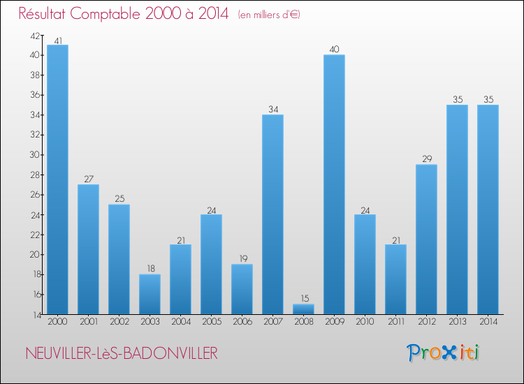 Evolution du résultat comptable pour la commune de NEUVILLER-LèS-BADONVILLER de 2000 à 2014 Evolution du résultat comptable pour NEUVILLER-LèS-BADONVILLER de 2000 à 2014