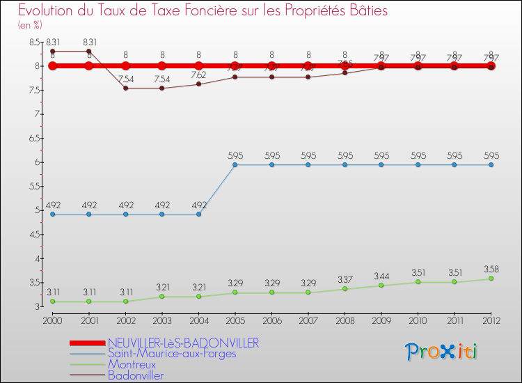Evolution du taux de la taxe foncière sur le bati pour NEUVILLER-LèS-BADONVILLER et les communes proches de 2000 à 2012 Comparaison des taux de taxe foncière sur le bati pour NEUVILLER-LèS-BADONVILLER et les communes voisines de 2000 à 2012