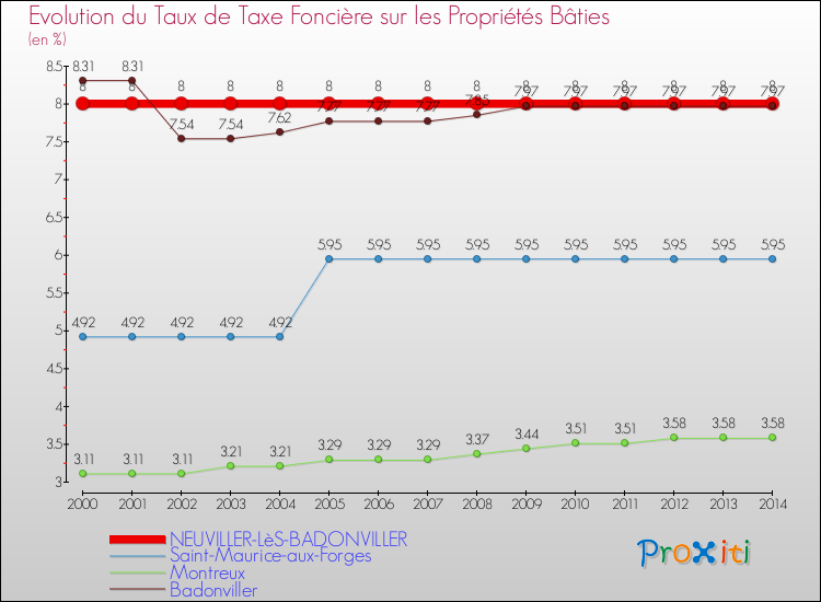 Evolution du taux de la taxe foncière sur le bati pour NEUVILLER-LèS-BADONVILLER et les communes proches de 2000 à 2014 Comparaison des taux de taxe foncière sur le bati pour NEUVILLER-LèS-BADONVILLER et les communes voisines de 2000 à 2014