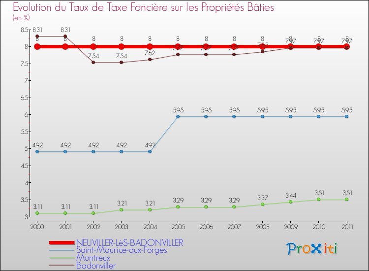 Evolution du taux de la taxe foncière sur le bati pour NEUVILLER-LèS-BADONVILLER et les communes proches Comparaison des taux de taxe foncière sur le bati pour NEUVILLER-LèS-BADONVILLER et les communes voisines