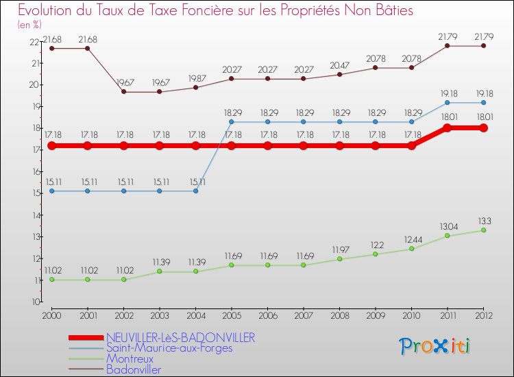 Evolution du taux de la taxe foncière sur les immeubles et terrains non batis pour NEUVILLER-LèS-BADONVILLER et les communes proches de 2000 à 2012 Comparaison des taux de la taxe foncière sur les immeubles et terrains non batis pour NEUVILLER-LèS-BADONVILLER et les communes voisines de 2000 à 2012