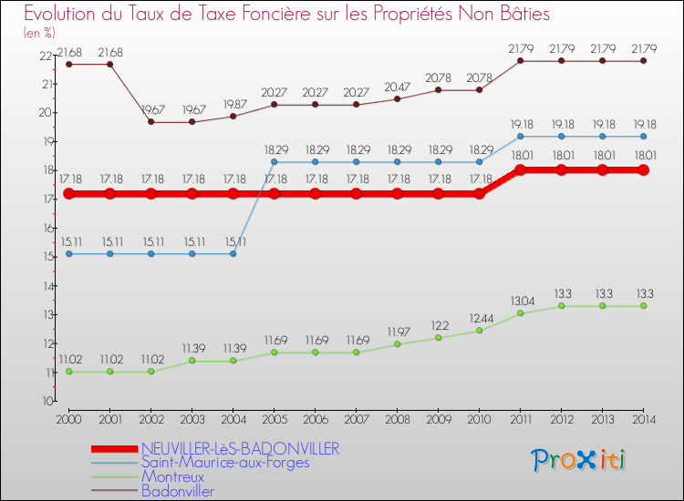Evolution du taux de la taxe foncière sur les immeubles et terrains non batis pour NEUVILLER-LèS-BADONVILLER et les communes proches de 2000 à 2014 Comparaison des taux de la taxe foncière sur les immeubles et terrains non batis pour NEUVILLER-LèS-BADONVILLER et les communes voisines de 2000 à 2014