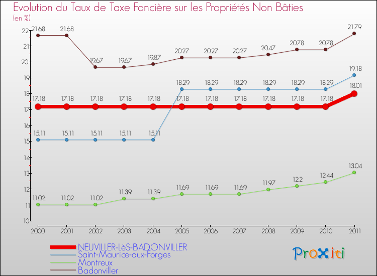Evolution du taux de la taxe foncière sur les immeubles et terrains non batis pour NEUVILLER-LèS-BADONVILLER et les communes proches Comparaison des taux de la taxe foncière sur les immeubles et terrains non batis pour NEUVILLER-LèS-BADONVILLER et les communes voisines