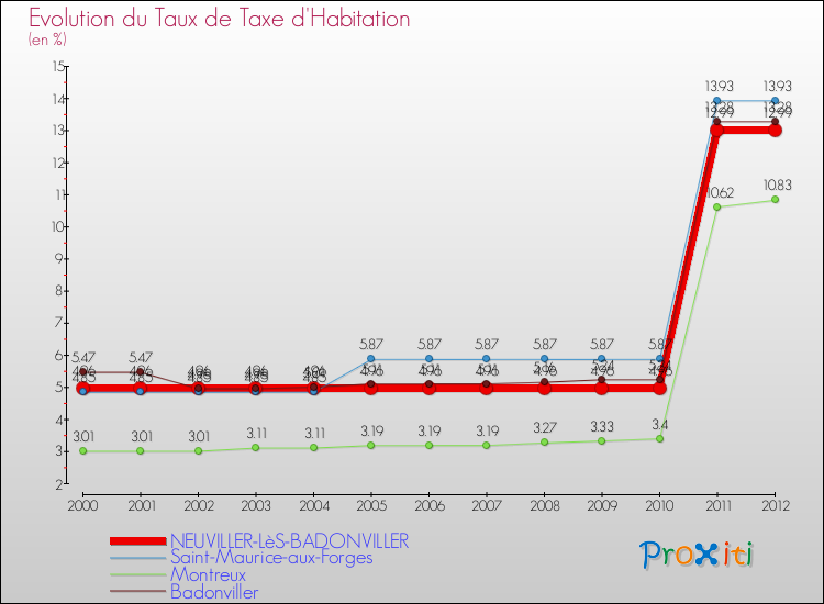 Evolution du taux de la taxe d'habitation pour NEUVILLER-LèS-BADONVILLER et les communes proches Comparaison des taux de la taxe d'habitation pour NEUVILLER-LèS-BADONVILLER et les communes voisines