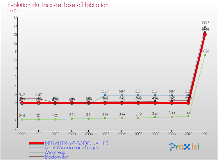 Evolution du taux de la taxe d'habitation pour NEUVILLER-LèS-BADONVILLER et les communes proches Comparaison des taux de la taxe d'habitation pour NEUVILLER-LèS-BADONVILLER et les communes voisines