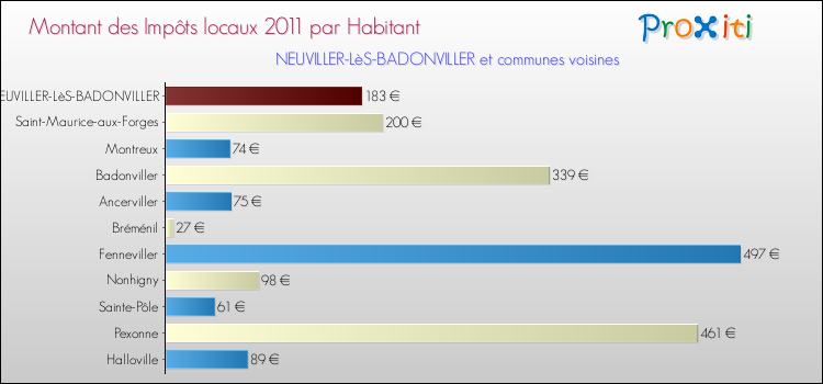 Montant des impôts locaux par Habitant pour NEUVILLER-LèS-BADONVILLER et les communes proches Comparaison des impôts locaux par habitant pour NEUVILLER-LèS-BADONVILLER et les communes voisines