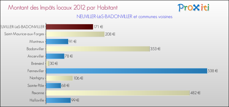 Montant des impôts locaux par Habitant pour NEUVILLER-LèS-BADONVILLER et les communes proches Comparaison des impôts locaux par habitant pour NEUVILLER-LèS-BADONVILLER et les communes voisines