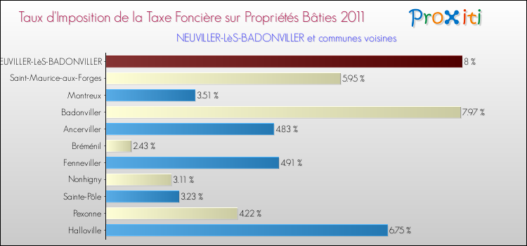 Taux d'imposition de la taxe foncière sur le bati 2011 pour NEUVILLER-LèS-BADONVILLER et les communes proches Comparaison des taux d'imposition de la taxe foncière sur le bati 2011 pour NEUVILLER-LèS-BADONVILLER et les communes voisines